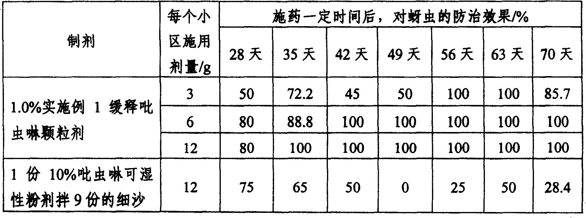 Sustained releasing pesticide granule