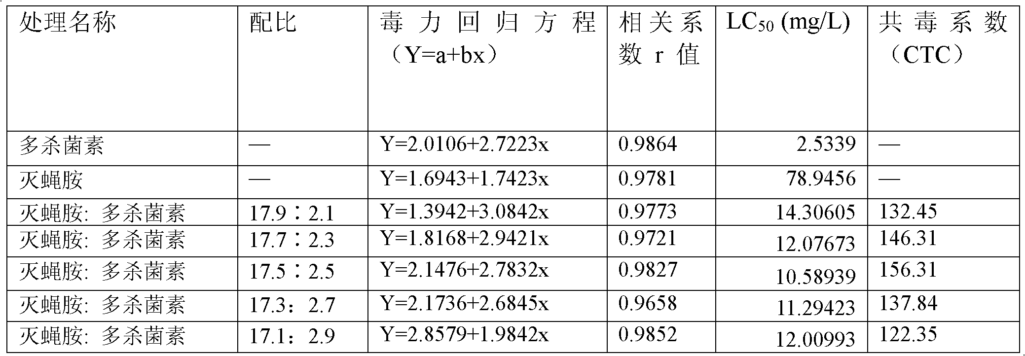 Insecticidal composition containing spinosad and cyromazine