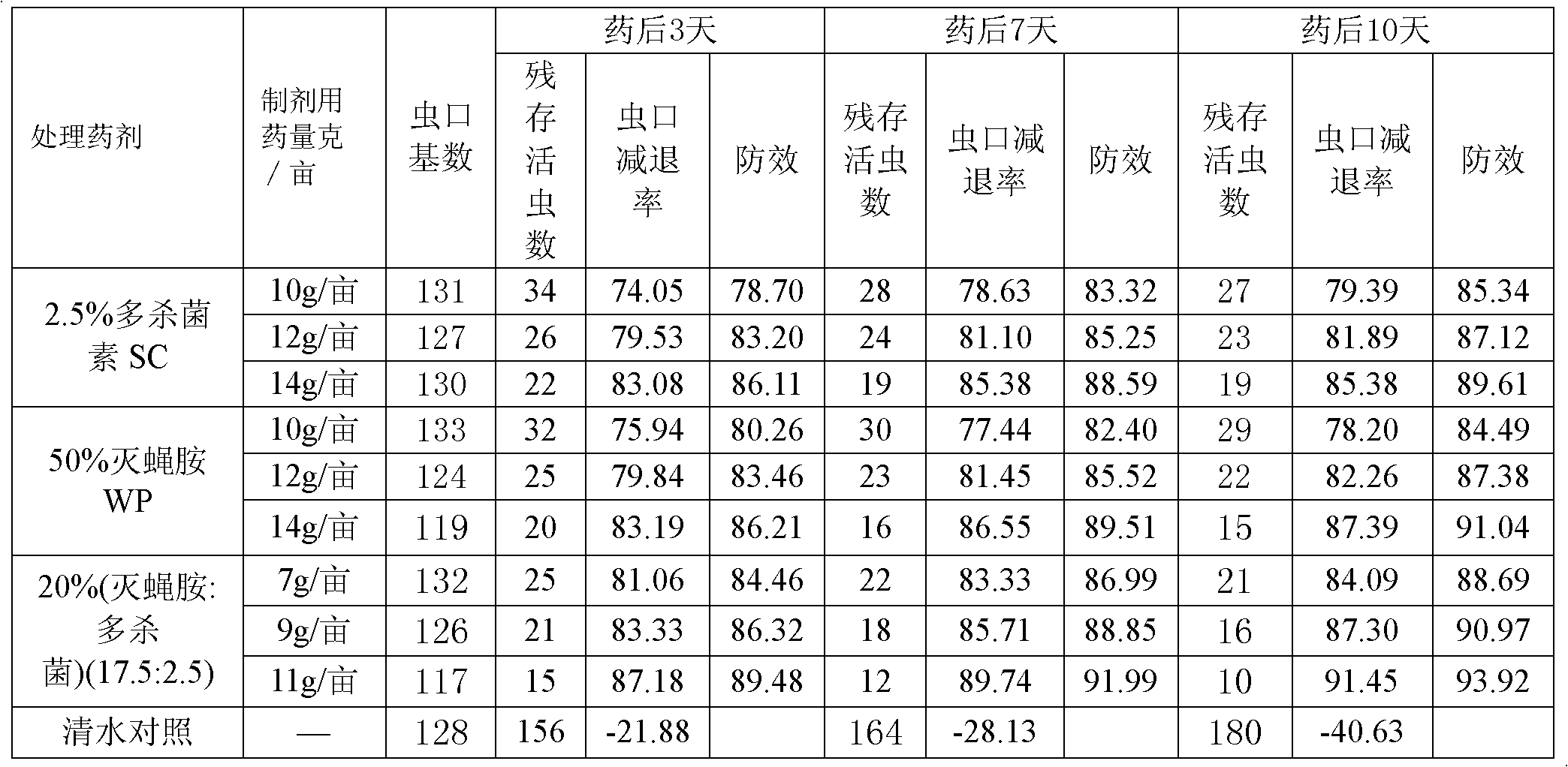 Insecticidal composition containing spinosad and cyromazine