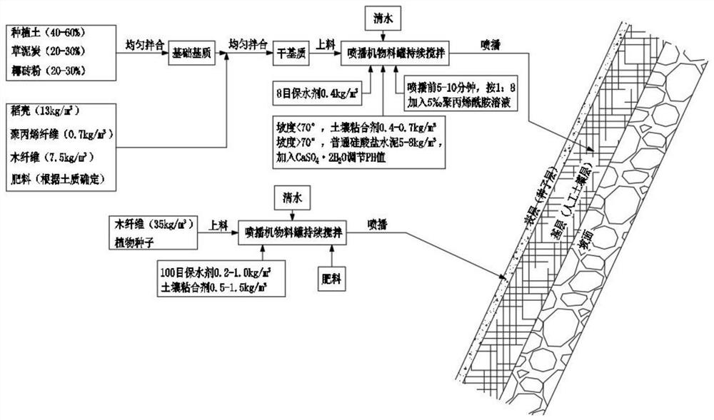 A method for slope ecological restoration