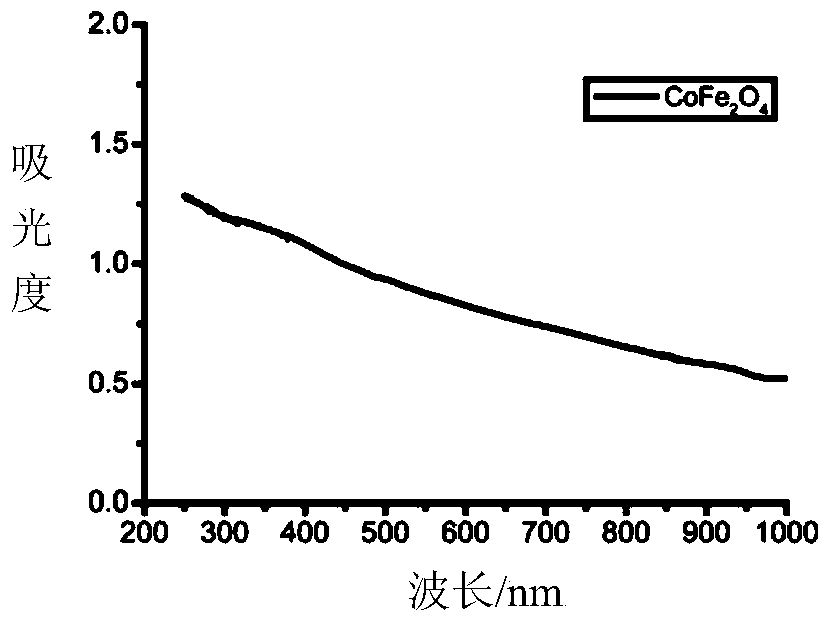 Application of ferrite nanobiomaterials in the preparation of targeted tumor diagnosis and treatment drugs