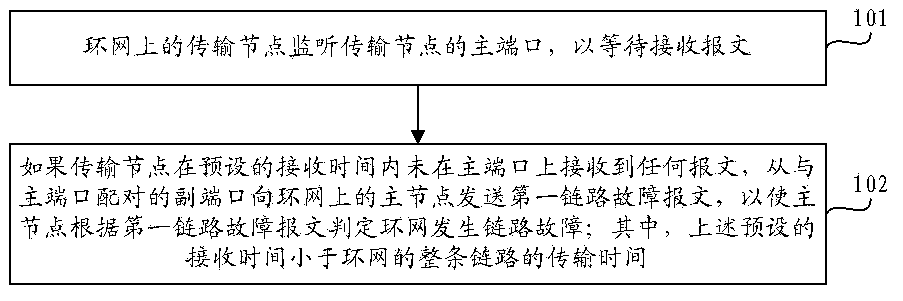 Link fault reporting method and processing method, and transmission node and primary node