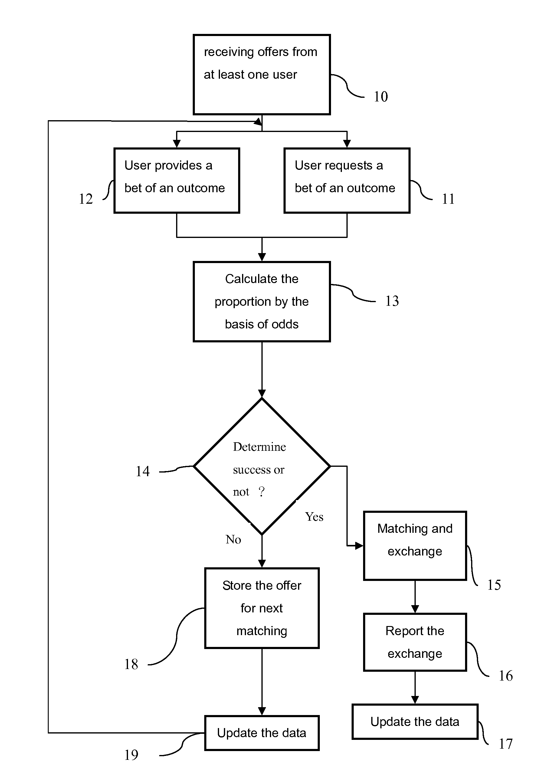 Betting-products matched bargain method and system