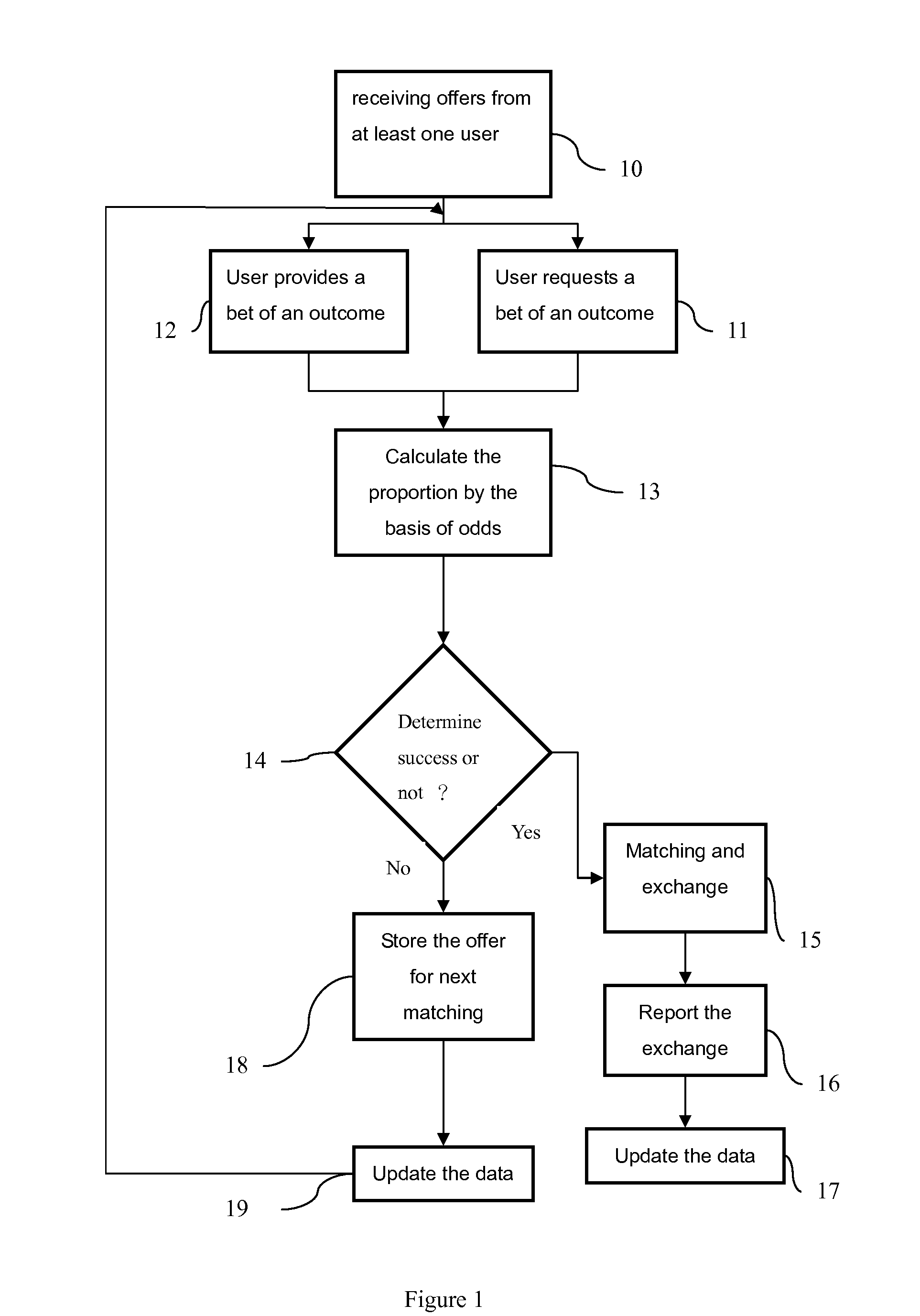 Betting-products matched bargain method and system