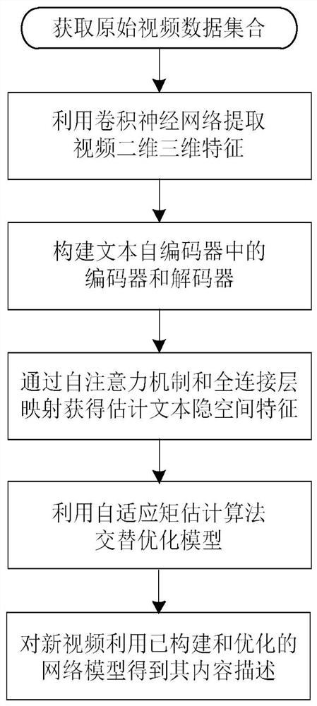 A Video Content Description Method Based on Text Autoencoder