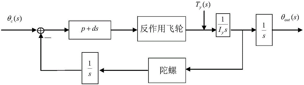 Electromagnetic formation satellite attitude and track relative control method