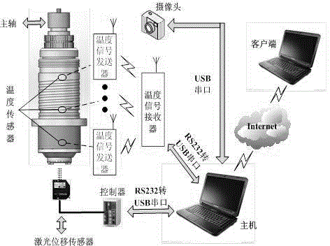 Machine tool thermal error modeling method and test system based on golden section and cumulative regression