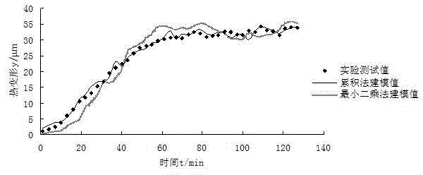 Machine tool thermal error modeling method and test system based on golden section and cumulative regression