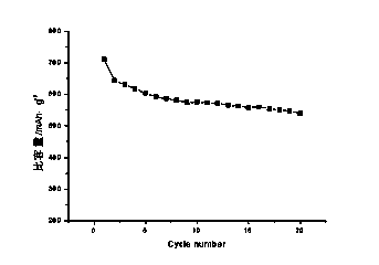 Lithium ion battery composite anode material and preparation thereof