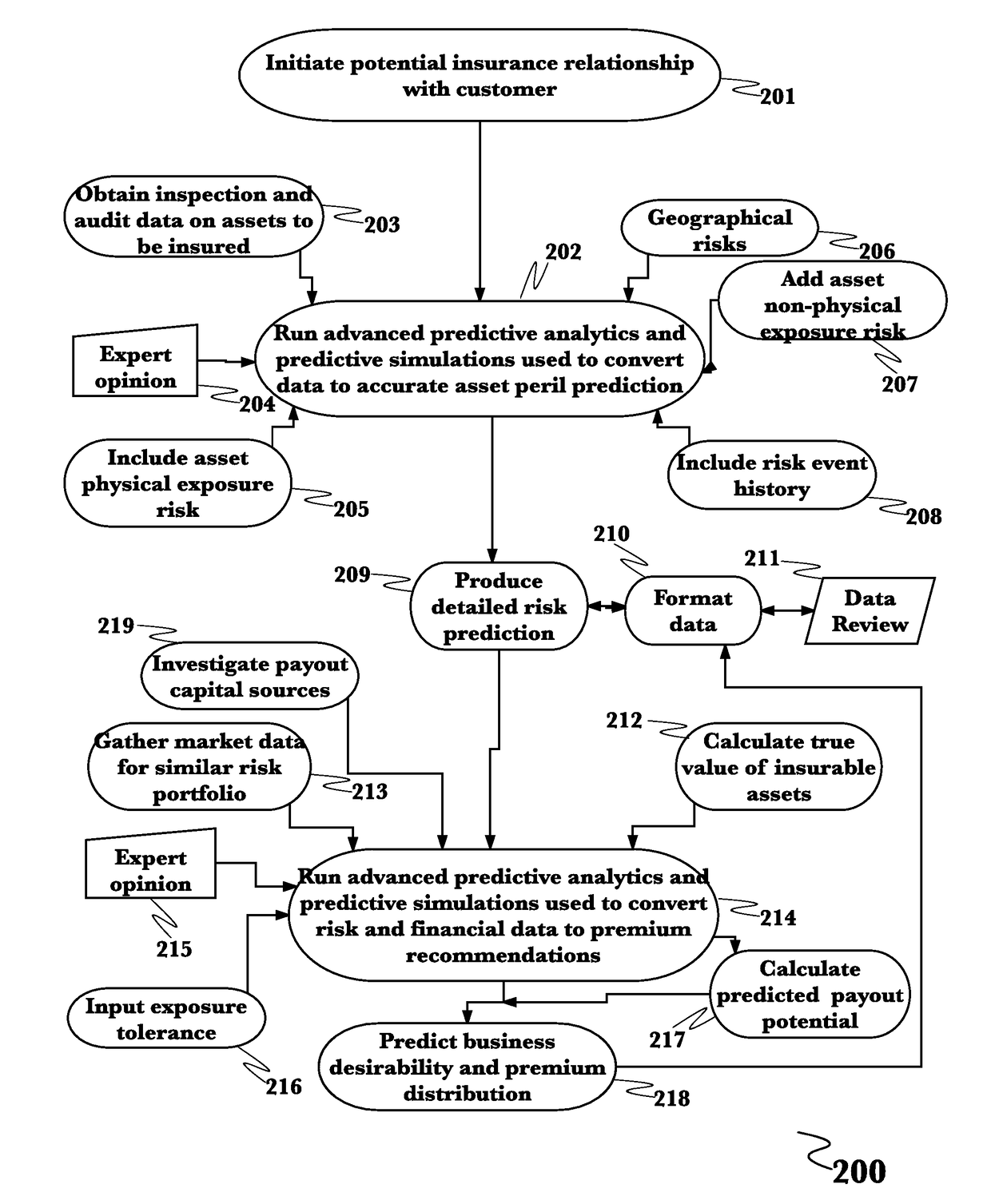 Risk quantification for insurance process management employing an advanced decision platform