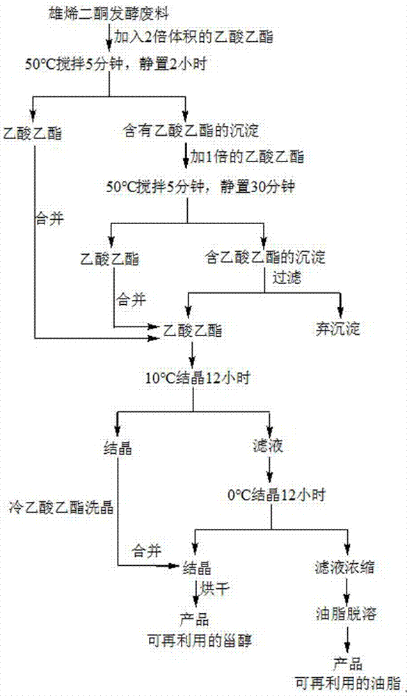 Treating method for androstenedione fermented wastes and application of recovered materials