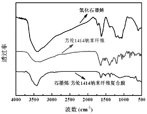 Preparation method for graphene/aramid fibre 1414 nano-fibre composite membrane