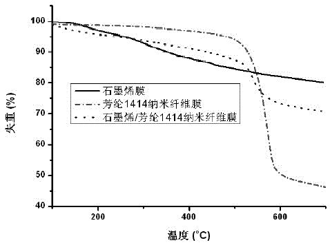 Preparation method for graphene/aramid fibre 1414 nano-fibre composite membrane