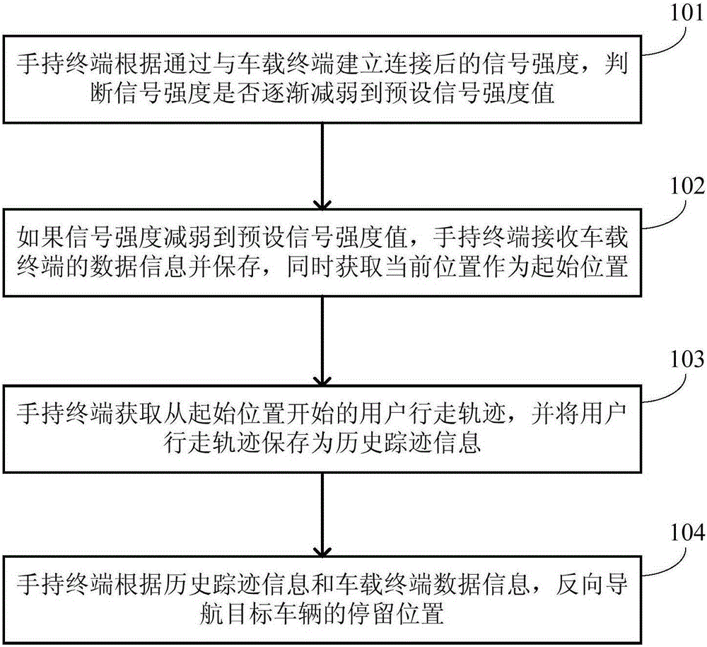 Method and device for searching for target vehicle through reverse navigation