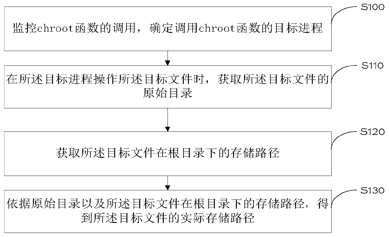 File storage path obtaining method and device