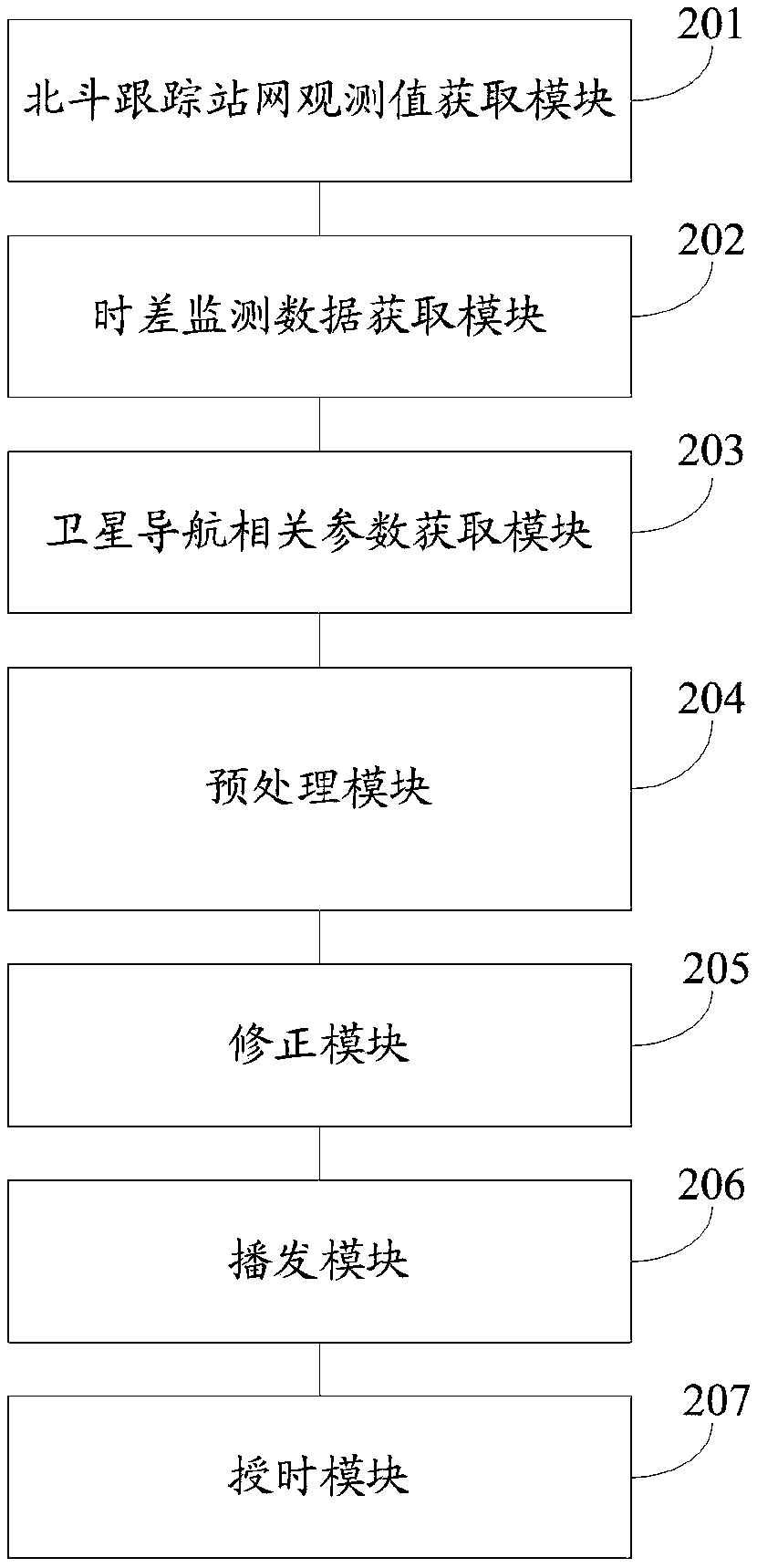 Beidou wide area timing system and method