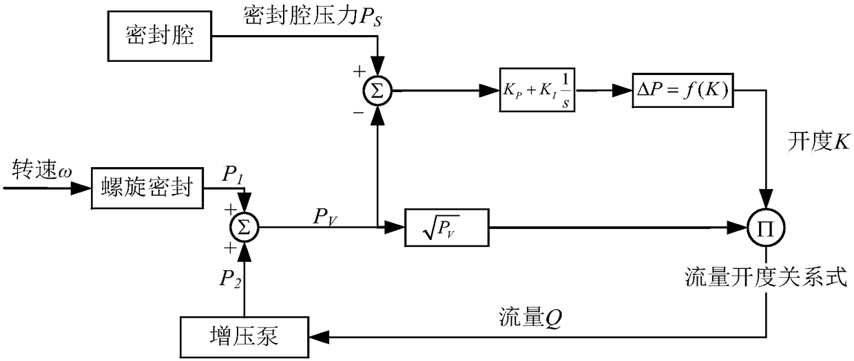 Turbine shaft-end seal device applied to Kalina power circulating system