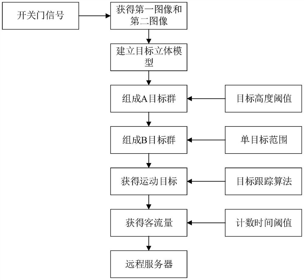 A method and system for passenger flow statistics based on binocular vision