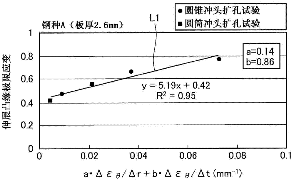 Method for determining stretch flange limit strain and method for assessing press forming feasibility