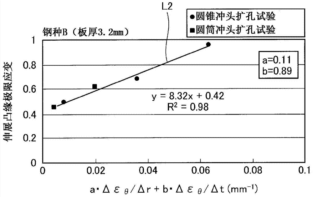 Method for determining stretch flange limit strain and method for assessing press forming feasibility