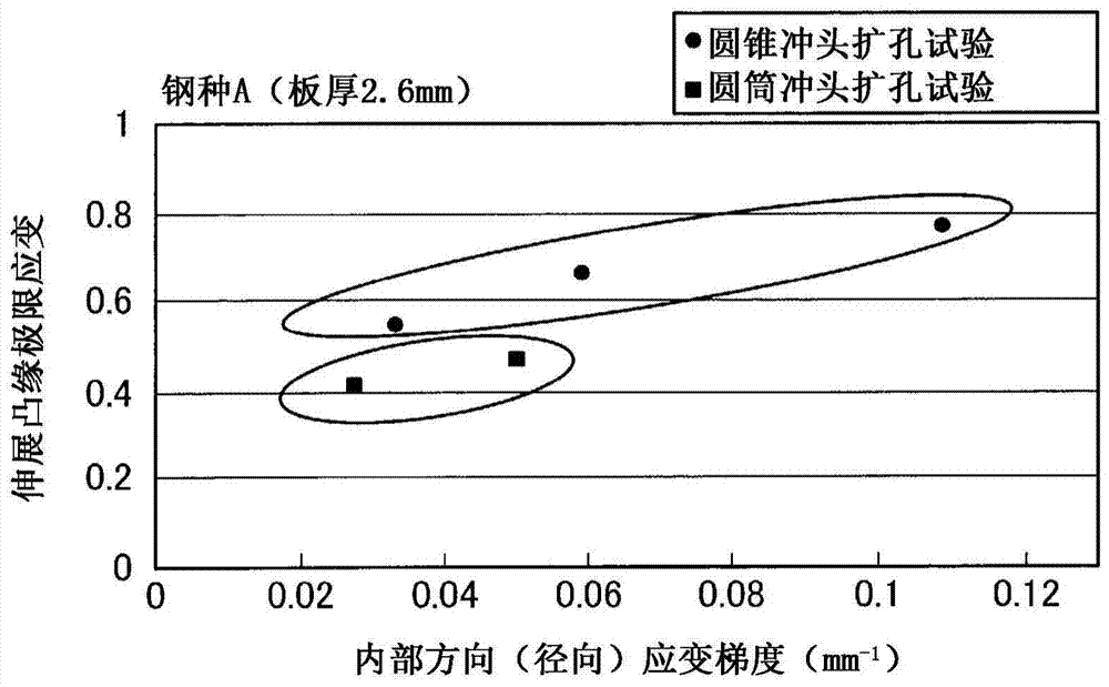 Method for determining stretch flange limit strain and method for assessing press forming feasibility