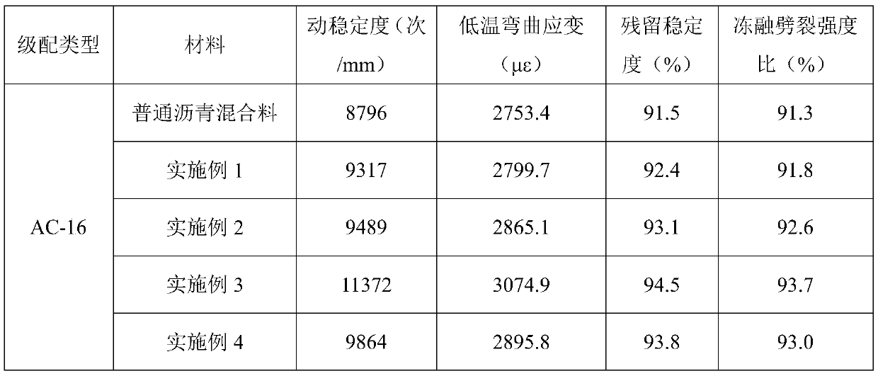 Activated gangue powder nanocomposite modified asphalt mixture and its preparation method