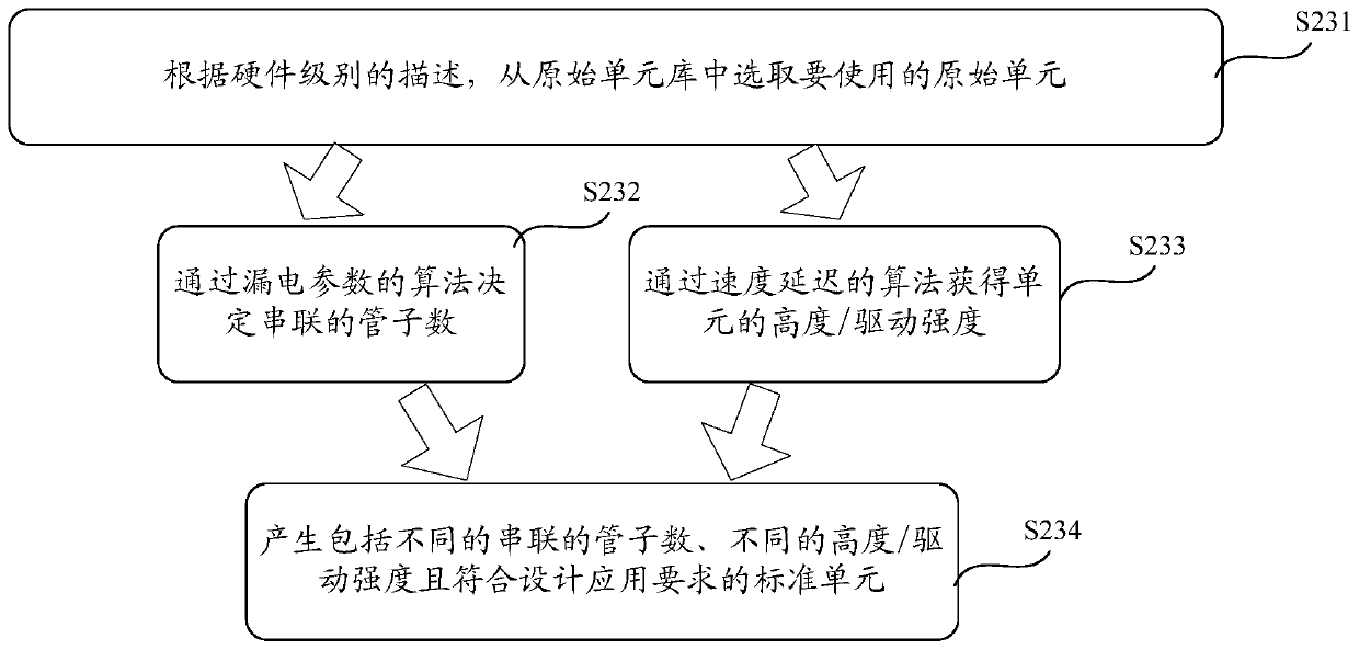 Method and system for establishing standard cell library, and chip design method and system