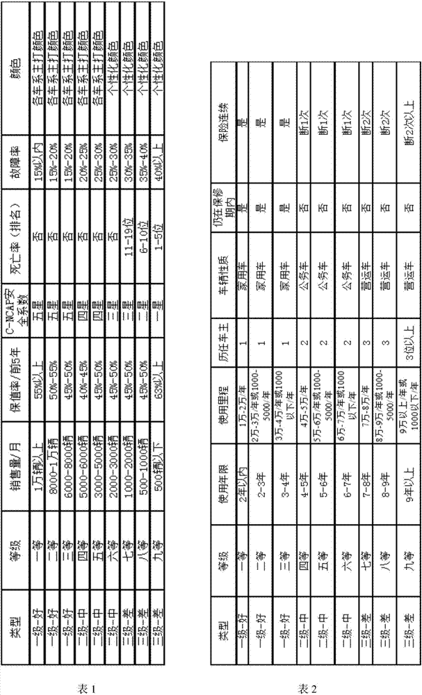 Automobile risk and value appraisal system based on part life cycle