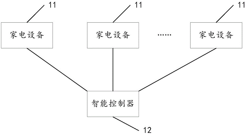 Smart home control system and control method