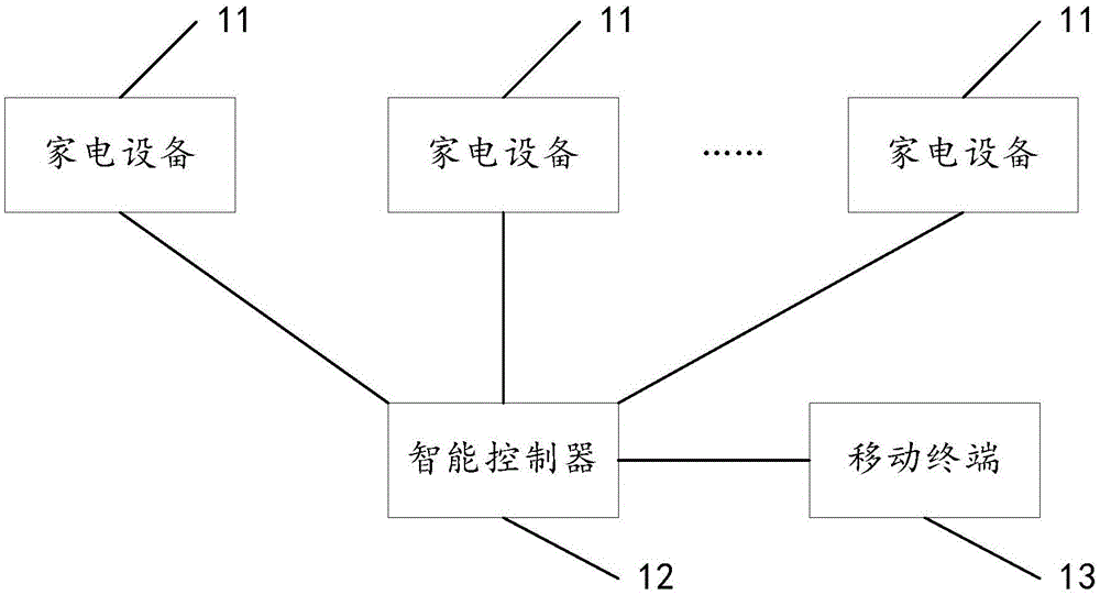 Smart home control system and control method