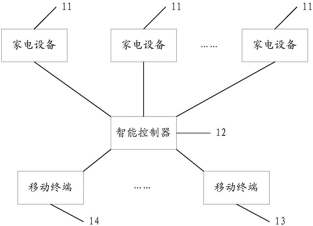 Smart home control system and control method