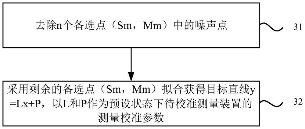 Calibration method of a measuring device