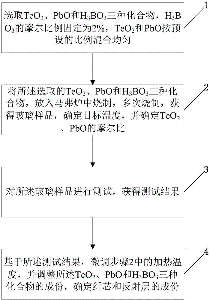 Method for manufacturing and detecting antimagnetic glass applied to optical current transducer