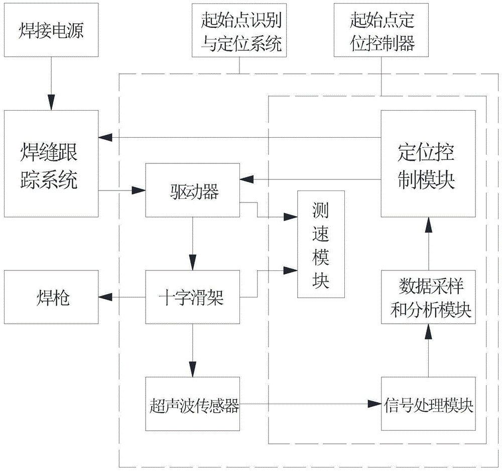 Ultrasonic sensor based method and system for recognition and positioning of fillet weld initial point