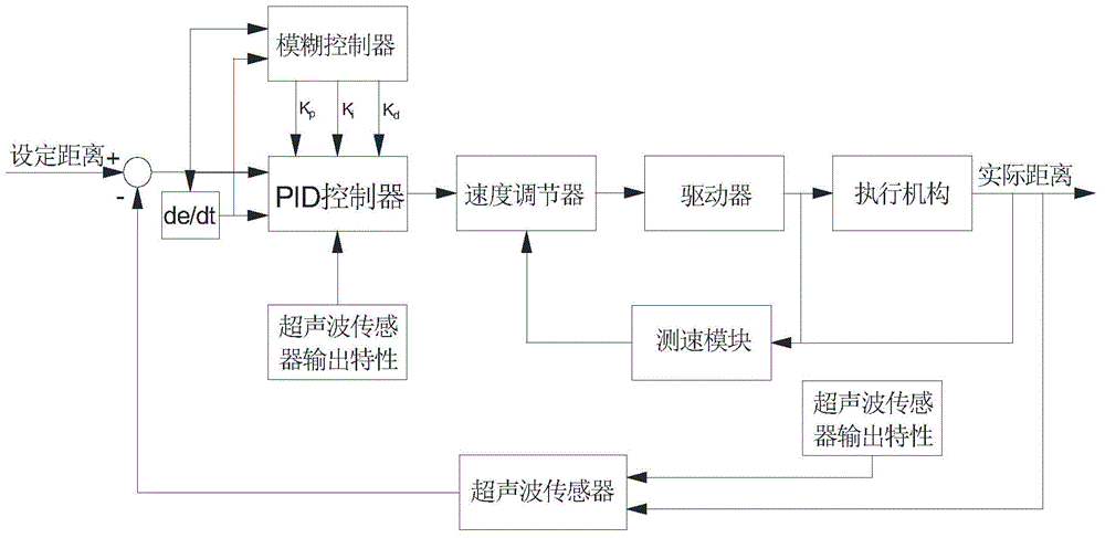 Ultrasonic sensor based method and system for recognition and positioning of fillet weld initial point