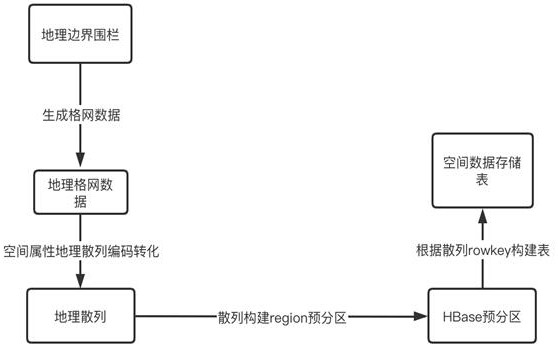 Spatial distributed storage optimization method based on geographic hash