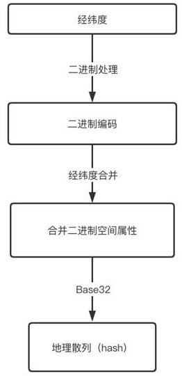 Spatial distributed storage optimization method based on geographic hash