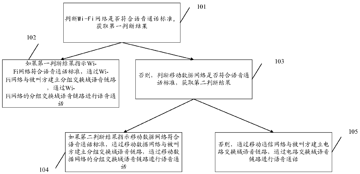 A voice call method and mobile terminal