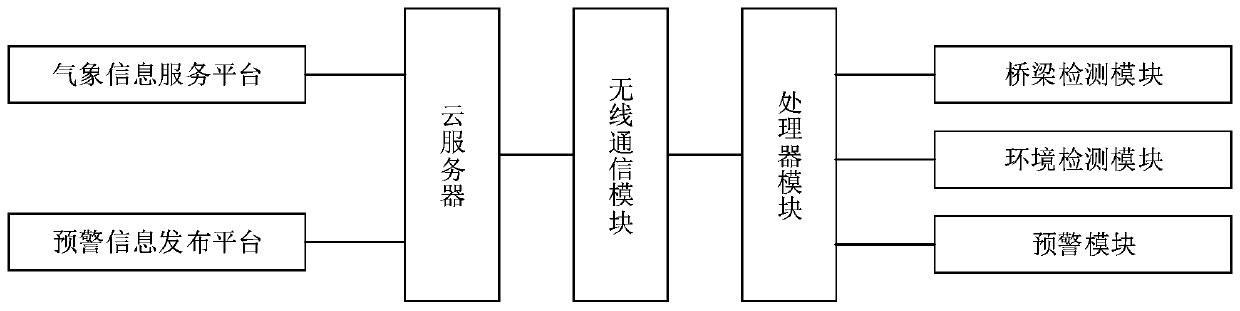 Bridge health monitoring early warning system and working method thereof