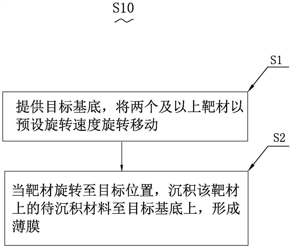 Thin film preparation method, high-throughput combined material chip preparation method and system thereof