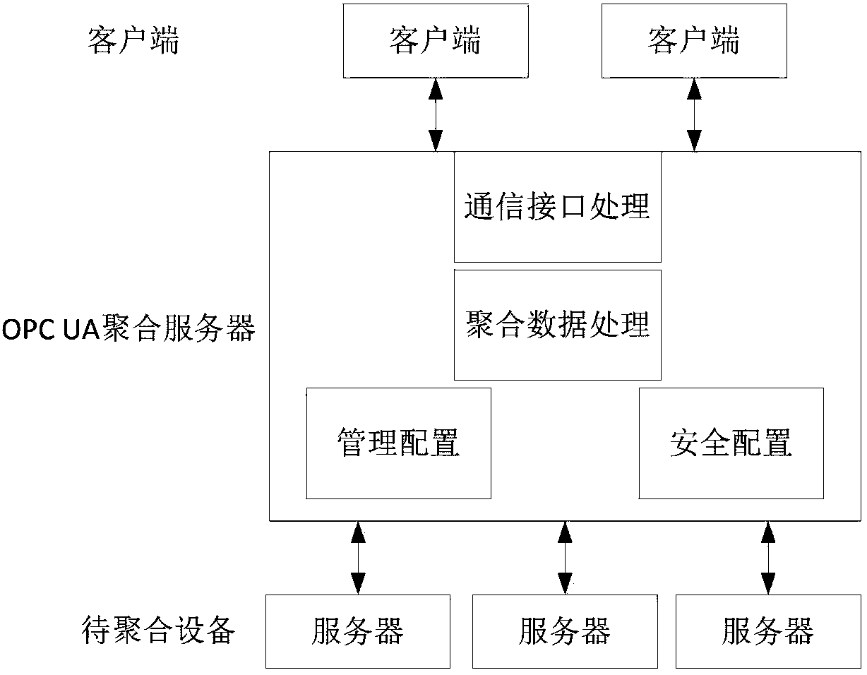 OPC UA multi-server aggregation method supporting cache management