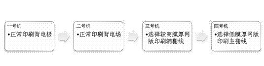 A secondary overprinting process for front electrodes