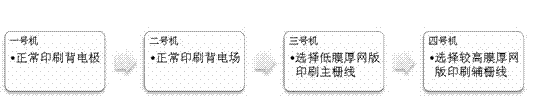 A secondary overprinting process for front electrodes