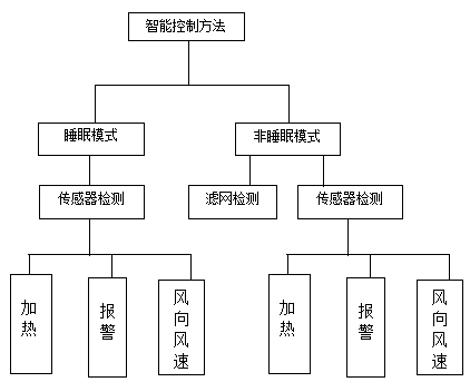 An intelligent control method for fresh air blower