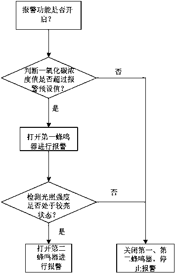 An intelligent control method for fresh air blower