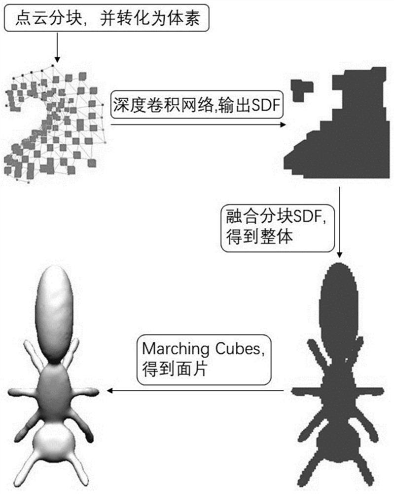 A block patch reconstruction method for point cloud data based on deep learning