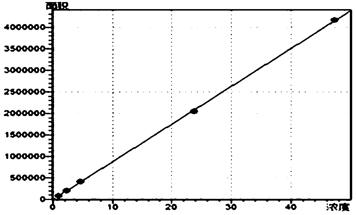 Simultaneous and rapid determination method of vitamin A, vitamin D3 and vitamin E