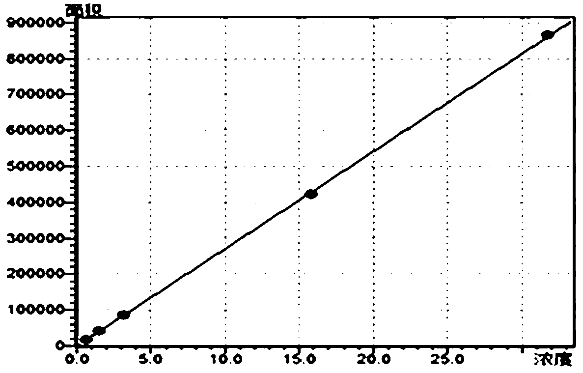 Simultaneous and rapid determination method of vitamin A, vitamin D3 and vitamin E