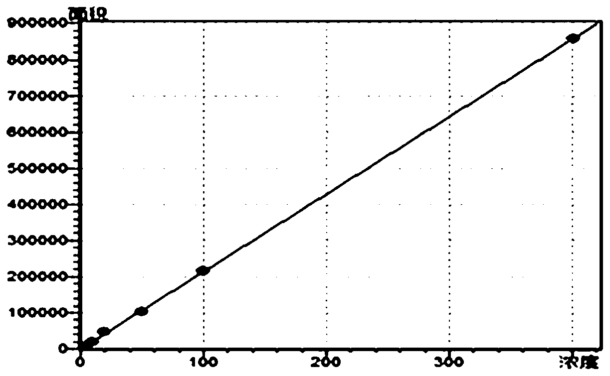 Simultaneous and rapid determination method of vitamin A, vitamin D3 and vitamin E