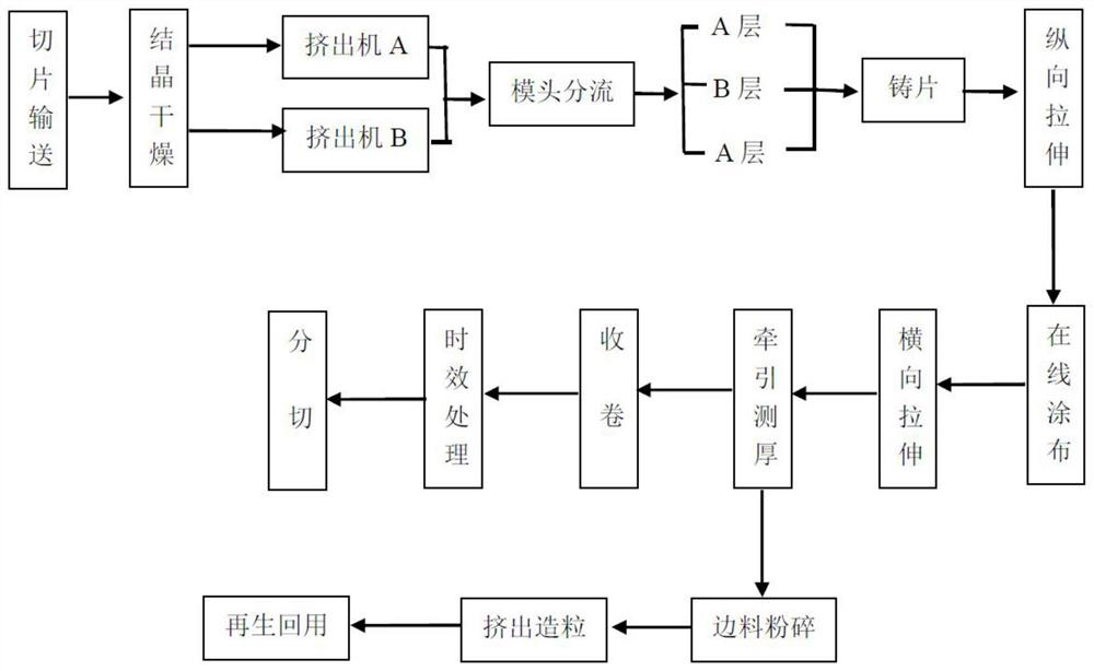 High-transparency low-haze BOPET anti-fog film and preparation method thereof